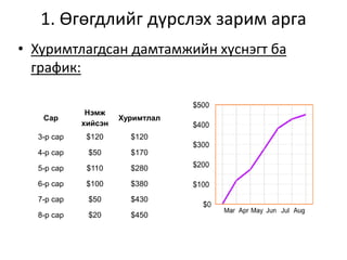 1. Өгөгдлийг дүрслэх зарим арга
• Хуримтлагдсан дамтамжийн хүснэгт ба
график:
Сар
Нэмж
хийсэн
Хуримтлал
3-р сар $120 $120
4-р сар $50 $170
5-р сар $110 $280
6-р сар $100 $380
7-р сар $50 $430
8-р сар $20 $450
 