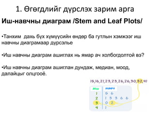 1. Өгөгдлийг дүрслэх зарим арга
Иш-навчны диаграм /Stem and Leaf Plots/
•Танхим дахь бүх хүмүүсийн өндөр ба гутлын хэмжээг иш
навчны диаграмаар дүрсэлье
•Иш навчны диаграм ашиглах нь ямар ач холбогдолтой вэ?
•Иш навчны диаграм ашиглан дундаж, медиан, моод,
далайцыг олцгооё.
 