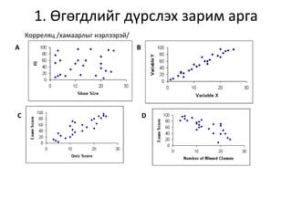 1. Өгөгдлийг дүрслэх зарим арга
Корреляц /хамаарлыг нэрлээрэй/
A B
C D
 