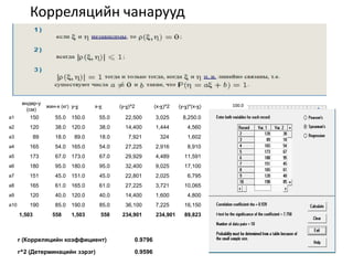 Корреляцийн чанарууд
өндөр-y
(см)
жин-x (кг) y-y x-x (y-y)^2 (x-x)^2 (y-y)*(x-x)
a1 150 55.0 150.0 55.0 22,500 3,025 8,250.0
a2 120 38.0 120.0 38.0 14,400 1,444 4,560
a3 89 18.0 89.0 18.0 7,921 324 1,602
a4 165 54.0 165.0 54.0 27,225 2,916 8,910
a5 173 67.0 173.0 67.0 29,929 4,489 11,591
a6 180 95.0 180.0 95.0 32,400 9,025 17,100
a7 151 45.0 151.0 45.0 22,801 2,025 6,795
a8 165 61.0 165.0 61.0 27,225 3,721 10,065
a9 120 40.0 120.0 40.0 14,400 1,600 4,800
a10 190 85.0 190.0 85.0 36,100 7,225 16,150
1,503 558 1,503 558 234,901 234,901 89,823
r (Корреляцийн коэффициент) 0.9796
r^2 (Детерминацийн зэрэг) 0.9596
-
10.0
20.0
30.0
40.0
50.0
60.0
70.0
80.0
90.0
100.0
- 50 100 150 200
AxisTitle
Axis Title
 