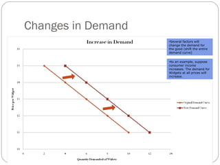 Changes in Demand 
•Several factors will 
change the demand for 
the good (shift the entire 
demand curve) 
•As an example, suppose 
consumer income 
increases. The demand for 
Widgets at all prices will 
increase. 
 