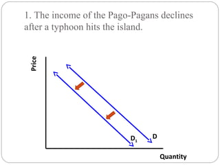 1. The income of the Pago-Pagans declines 
after a typhoon hits the island. 
Quantity 
Price D D 1 
 