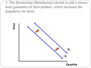 5. The Boomerang Manufactures decide to add a money 
back guarantee on their product, which increases the 
popularity for them. 
Price D 
D1 
Quantity 
 