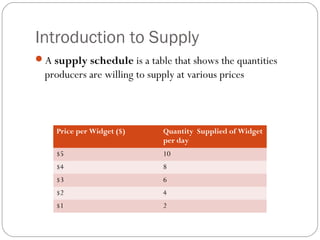 Introduction to Supply 
A supply schedule is a table that shows the quantities 
producers are willing to supply at various prices 
Price per Widget ($) Quantity Supplied of Widget 
per day 
$5 10 
$4 8 
$3 6 
$2 4 
$1 2 
 