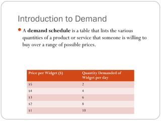 Introduction to Demand 
A demand schedule is a table that lists the various 
quantities of a product or service that someone is willing to 
buy over a range of possible prices. 
Price per Widget ($) Quantity Demanded of 
Widget per day 
$5 2 
$4 4 
$3 6 
$2 8 
$1 10 
 