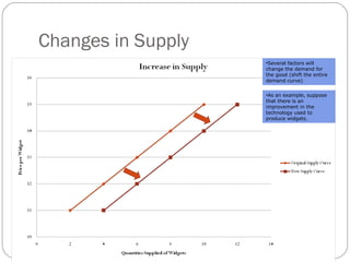 Changes in Supply 
•Several factors will 
change the demand for 
the good (shift the entire 
demand curve) 
•As an example, suppose 
that there is an 
improvement in the 
technology used to 
produce widgets. 
 