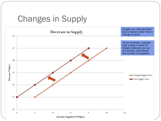 Changes in Supply 
•Supply can also decrease 
due to factors other than a 
change in price. 
•As an example, suppose 
that a large number of 
Widget producers go out 
of business, decreasing 
the number of suppliers. 
 