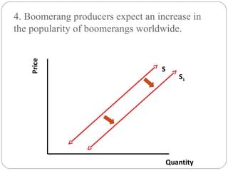 4. Boomerang producers expect an increase in 
the popularity of boomerangs worldwide. 
Quantity 
Price 
S 
S1 
 