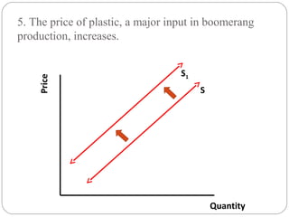 5. The price of plastic, a major input in boomerang 
production, increases. 
Quantity 
Price 
S 
S1 
 