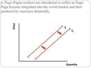 6. Pago-Pagan workers are introduced to coffee as Pago- 
Paga become integrated into the world market and their 
productivity increases drastically. 
Quantity 
Price 
S 
S1 
 