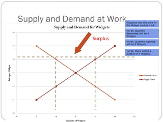 Supply and Demand at Work•Suppose that the price in 
the Widget market is $4. 
•At $4, Quantity 
demanded will be 4 
Widgets 
•At $4, Quantity supplied 
will be 8 Widgets. 
•At $4, there will be a 
surplus of 4 Widgets. 
Surplus 
 