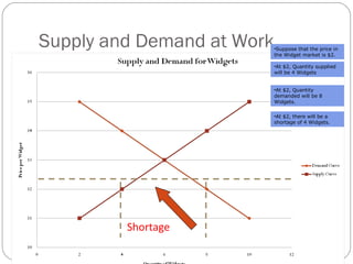 Supply and Demand at Work•Suppose that the price in 
the Widget market is $2. 
•At $2, Quantity supplied 
will be 4 Widgets 
•At $2, Quantity 
demanded will be 8 
Widgets. 
•At $2, there will be a 
shortage of 4 Widgets. 
Shortage 
 