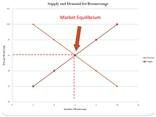 Market Equilibrium 
6 
 