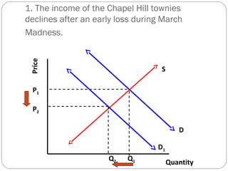 1. The income of the Chapel Hill townies 
declines after an early loss during March 
Madness. 
Quantity 
Price 
D 
S 
D1 
P1 
Q1 
P2 
Q2 
 