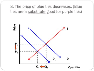 3. The price of blue ties decreases. (Blue 
ties are a substitute good for purple ties) 
Price D 
Quantity 
S 
D1 
P1 
Q1 
P2 
Q2 
 
