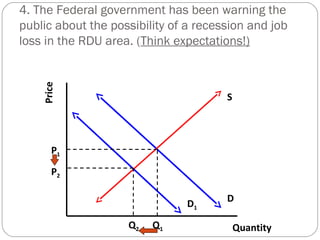 4. The Federal government has been warning the 
public about the possibility of a recession and job 
loss in the RDU area. (Think expectations!) 
Price D 
Quantity 
S 
D1 
P1 
Q1 
P2 
Q2 
 