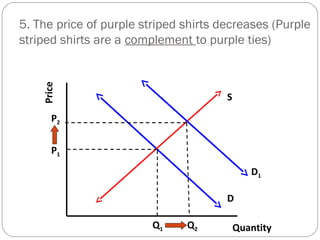 5. The price of purple striped shirts decreases (Purple 
striped shirts are a complement to purple ties) 
Price D 
Quantity 
S 
D1 
P1 
Q1 
P2 
Q2 
 