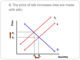 6. The price of silk increases (ties are made 
with silk). 
Price D 
Quantity 
S 
P2 
S1 
P1 
Q2 Q1 
 