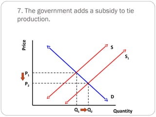 7. The government adds a subsidy to tie 
production. 
Price D 
Quantity 
S 
S1 
P1 
Q1 
P2 
Q2 
 