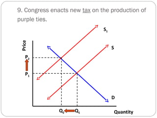 9. Congress enacts new tax on the production of 
purple ties. 
Price D 
Quantity 
S 
S1 
P1 
Q1 
P2 
Q2 
 