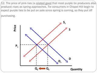 12. The price of pink ties (a related good that most purple tie producers also 
produce) rises as spring approaches. Tie consumers in Chapel Hill begin to 
expect purple ties to be put on sale since spring is coming, so they put off 
purchasing. 
Price D 
Quantity 
S 
S1 
D1 
P1 
Q1 Q2 
