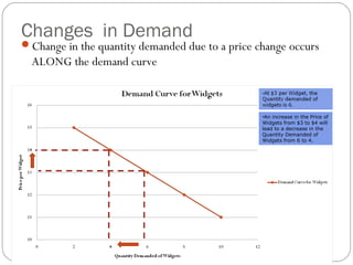 Changes in Demand 
Change in the quantity demanded due to a price change occurs 
ALONG the demand curve 
•An increase in the Price of 
Widgets from $3 to $4 will 
lead to a decrease in the 
Quantity Demanded of 
Widgets from 6 to 4. 
 