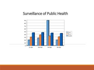 Surveillance of Public Health
0
10
20
30
40
50
60
70
80
90
1st Qtr 2nd Qtr 3rd Qtr 4th Qtr
East
West
North
 