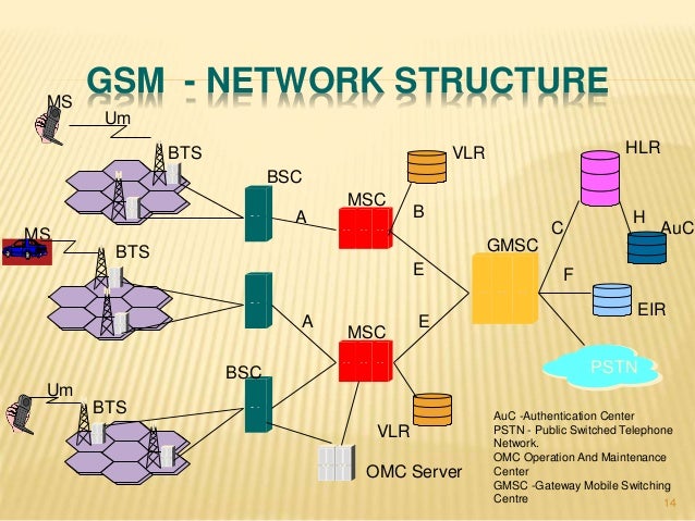 Basic Of Teleom Gsm msc