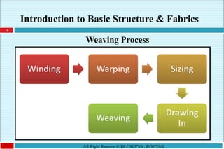 Weaving Process Pdf Basics of Weaving | PDF