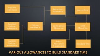 Personal
Allowance

Constant
Fatigue
Allowance

Variable
Fatigue
Allowance

Relaxation
Allowance

Fatigue
Allowance

Normal Time

Contingence
Allowance

Total
Allowance

Policy
Allowance
If applicable

Standard Time

VARIOUS ALLOWANCES TO BUILD STANDARD TIME

 