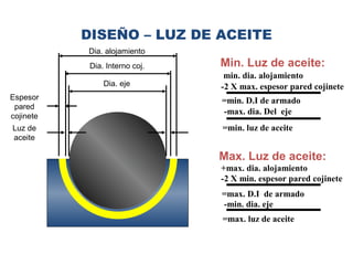 DISEÑO – LUZ DE ACEITE
Dia. alojamiento
Dia. Interno coj.
Dia. eje
Espesor
pared
cojinete
Luz de
aceite

Min. Luz de aceite:
min. dia. alojamiento
-2 X max. espesor pared cojinete
=min. D.I de armado
-max. dia. Del eje
=min. luz de aceite

Max. Luz de aceite:
+max. dia. alojamiento
-2 X min. espesor pared cojinete
=max. D.I de armado
-min. dia. eje
=max. luz de aceite

 
