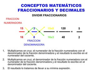 CONCEPTOS MATEMÁTICOS
FRACCIONARIOS Y DECIMALES
DIVIDIR FRACCIONARIOS
FRACCION
NUMERADORA

15

3
÷

16

15x8
=

8

120
=

16x3

5
=

48

2

FRACCION
DENOMINADORA
1.

Multiplicamos en cruz; el numerador de la fracción numeradora con el
denominador de la fracción denominadora y el resultado lo escribo en el
numerador del cociente.

2.

Multiplicamos en cruz; el denominador de la fracción numeradora con el
numerador de la fracción denominadora y el resultado lo escribo en el
denominador del cociente.

3.

El resultado lo tratamos de llevar a su mínima expresión.

 