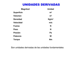 UNIDADES DERIVADAS
Magnitud

Unidad

Superficie

m2

Volumen

m3

Densidad

Kg/m3

Velocidad

m/s

Fuerza

N

Peso

N

Presión

Pa

Potencia

W

Torque

Nm

Son unidades derivadas de las unidades fundamentales

 