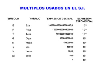 MULTIPLOS USADOS EN EL S.I.
SIMBOLO

PREFIJO

EXPRESION DECIMAL

EXPRESION
EXPONENCIAL

1000000000000000000,0

1018

Peta

1000000000000000,0

1015

T

Tera

1000000000000,0

1012

G

Giga

1000000000,0

109

M

Mega

1000000,0

106

k

kilo

1000,0

103

h

hecto

100,0

102

da

deca

10,0

101

1

100

E

Exa

P

 