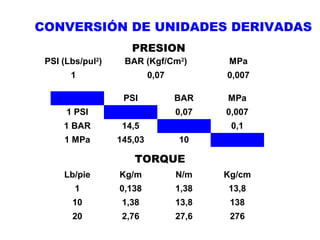 CONVERSIÓN DE UNIDADES DERIVADAS
PRESION
PSI (Lbs/pul2)

BAR (Kgf/Cm2)

MPa

1

0,07

0,007

PSI
1 BAR

145,03

0,007

14,5

1 MPa

MPa

0,07

1 PSI

BAR

0,1
10

TORQUE
Lb/pie

Kg/m

N/m

Kg/cm

1

0,138

1,38

13,8

10

1,38

13,8

138

20

2,76

27,6

276

 