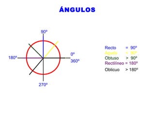 ÁNGULOS

90º

0º

180º

360º

270º

Recto
= 90º
Agudo
< 90º
Obtuso
> 90º
Rectilíneo = 180º
Oblicuo > 180º

 