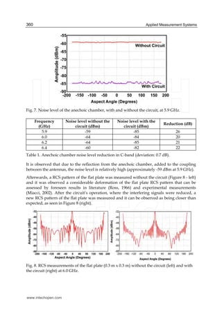 Applied Measurement Systems360
Fig. 7. Noise level of the anechoic chamber, with and without the circuit, at 5.9 GHz.
Frequency
(GHz)
Noise level without the
circuit (dBm)
Noise level with the
circuit (dBm)
Reduction (dB)
5.9 -59 -85 26
6.0 -64 -84 20
6.2 -64 -85 21
6.4 -60 -82 22
Table 1. Anechoic chamber noise level reduction in C-band (deviation: 0.7 dB).
It is observed that due to the reflection from the anechoic chamber, added to the coupling
between the antennas, the noise level is relatively high (approximately -59 dBm at 5.9 GHz).
Afterwards, a RCS pattern of the flat plate was measured without the circuit (Figure 8 - left)
and it was observed a considerable deformation of the flat plate RCS pattern that can be
assessed by foreseen results in literature (Ross, 1966) and experimental measurements
(Miacci, 2002). After the circuit’s operation, where the interfering signals were reduced, a
new RCS pattern of the flat plate was measured and it can be observed as being closer than
expected, as seen in Figure 8 (right).
Fig. 8. RCS measurements of the flat plate (0.3 m x 0.3 m) without the circuit (left) and with
the circuit (right) at 6.0 GHz.
www.intechopen.com
 