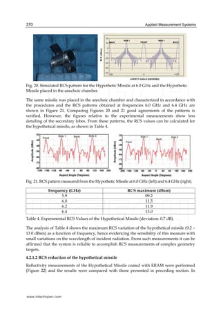 Applied Measurement Systems370
Fig. 20. Simulated RCS pattern for the Hypothetic Missile at 6.0 GHz and the Hypothetic
Missile placed in the anechoic chamber.
The same missile was placed in the anechoic chamber and characterized in accordance with
the procedures and the RCS patterns obtained at frequencies 6.0 GHz and 6.4 GHz are
shown in Figure 21. Comparing Figures 20 and 21 good agreements of the patterns is
verified. However, the figures relative to the experimental measurements show less
detailing of the secondary lobes. From these patterns, the RCS values can be calculated for
the hypothetical missile, as shown in Table 4.
Fig. 21. RCS pattern measured from the Hypothetic Missile at 6.0 GHz (left) and 6.4 GHz (right).
Frequency (GHz) RCS maximum (dBsm)
5.9 09.2
6.0 11.5
6.2 11.9
6.4 13.0
Table 4. Experimental RCS Values of the Hypothetical Missile (deviation: 0.7 dB).
The analysis of Table 4 shows the maximum RCS variation of the hypothetical missile (9.2 –
13.0 dBsm) as a function of frequency, hence evidencing the sensibility of this measure with
small variations on the wavelength of incident radiation. From such measurements it can be
affirmed that the system is reliable to accomplish RCS measurements of complex geometry
targets.
4.2.1.2 RCS reduction of the hypothetical missile
Reflectivity measurements of the Hypothetical Missile coated with ERAM were performed
(Figure 22) and the results were compared with those presented in preceding section. In
www.intechopen.com
 
