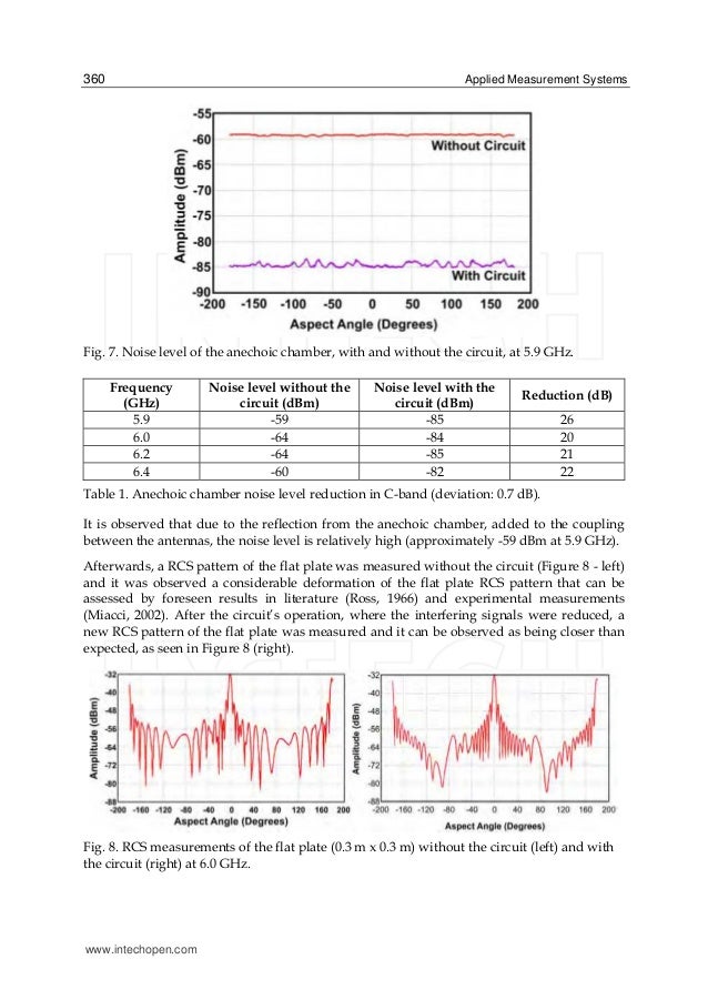 Basics on Radar Cross Section