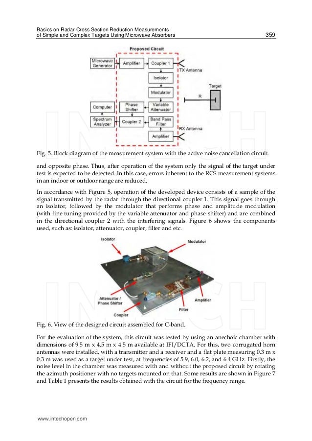 Basics on Radar Cross Section