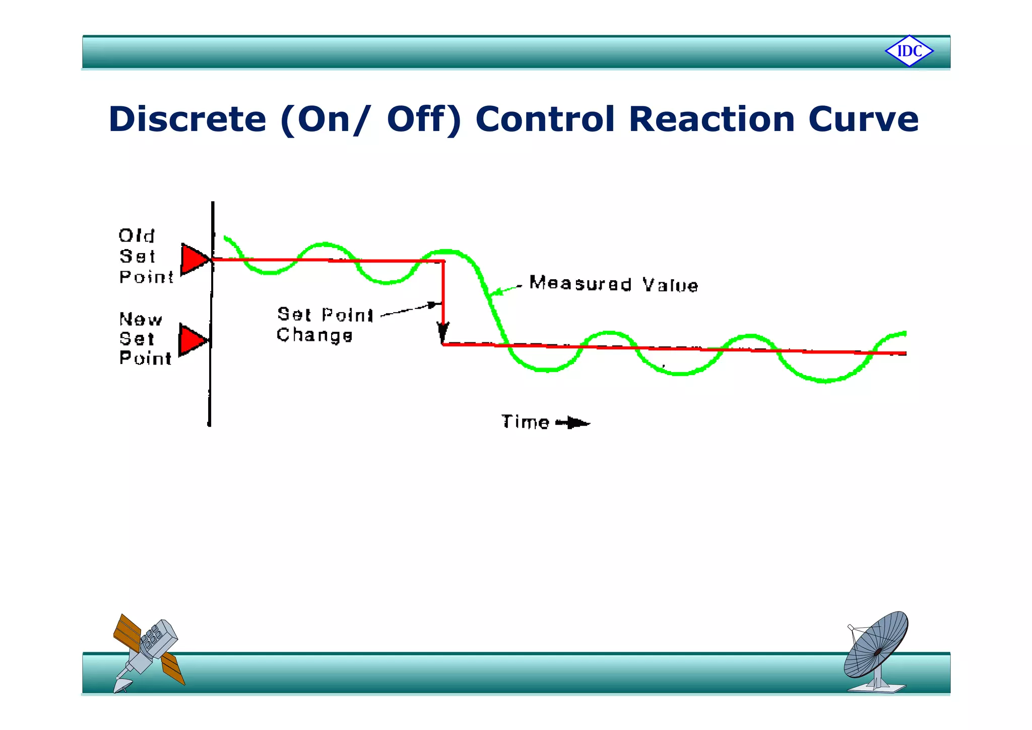 Discrete (On/ Off) Control Reaction CurveDiscrete (On/ Off) Control Reaction Curve
 