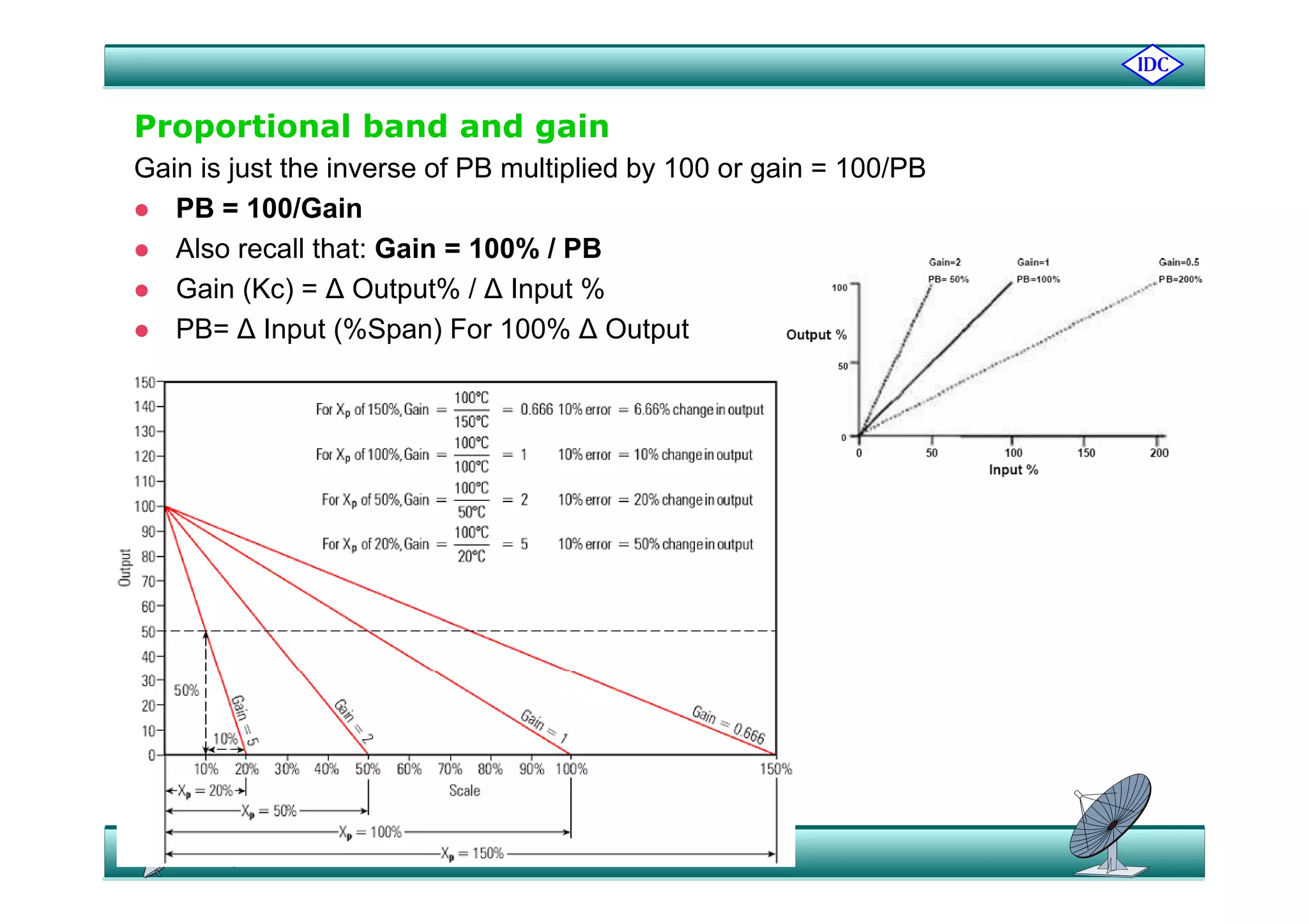 Proportional band and gain
Gain is just the inverse of PB multiplied by 100 or gain = 100/PB
 PB = 100/Gain
 Also recall that: Gain = 100% / PB Also recall that: Gain = 100% / PB
 Gain (Kc) = ∆ Output% / ∆ Input %
 PB= ∆ Input (%Span) For 100% ∆ Output
 