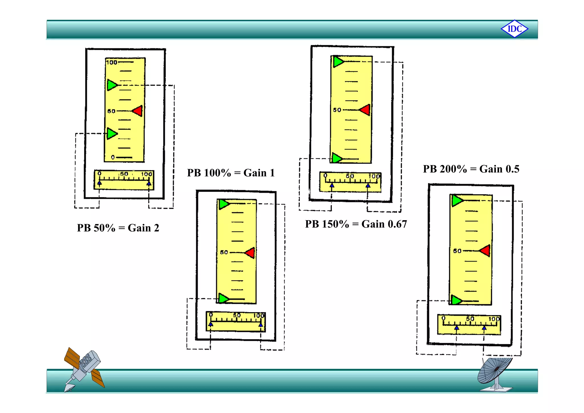 PB 100% = Gain 1 PB 200% = Gain 0.5
PB 50% = Gain 2 PB 150% = Gain 0.67
 