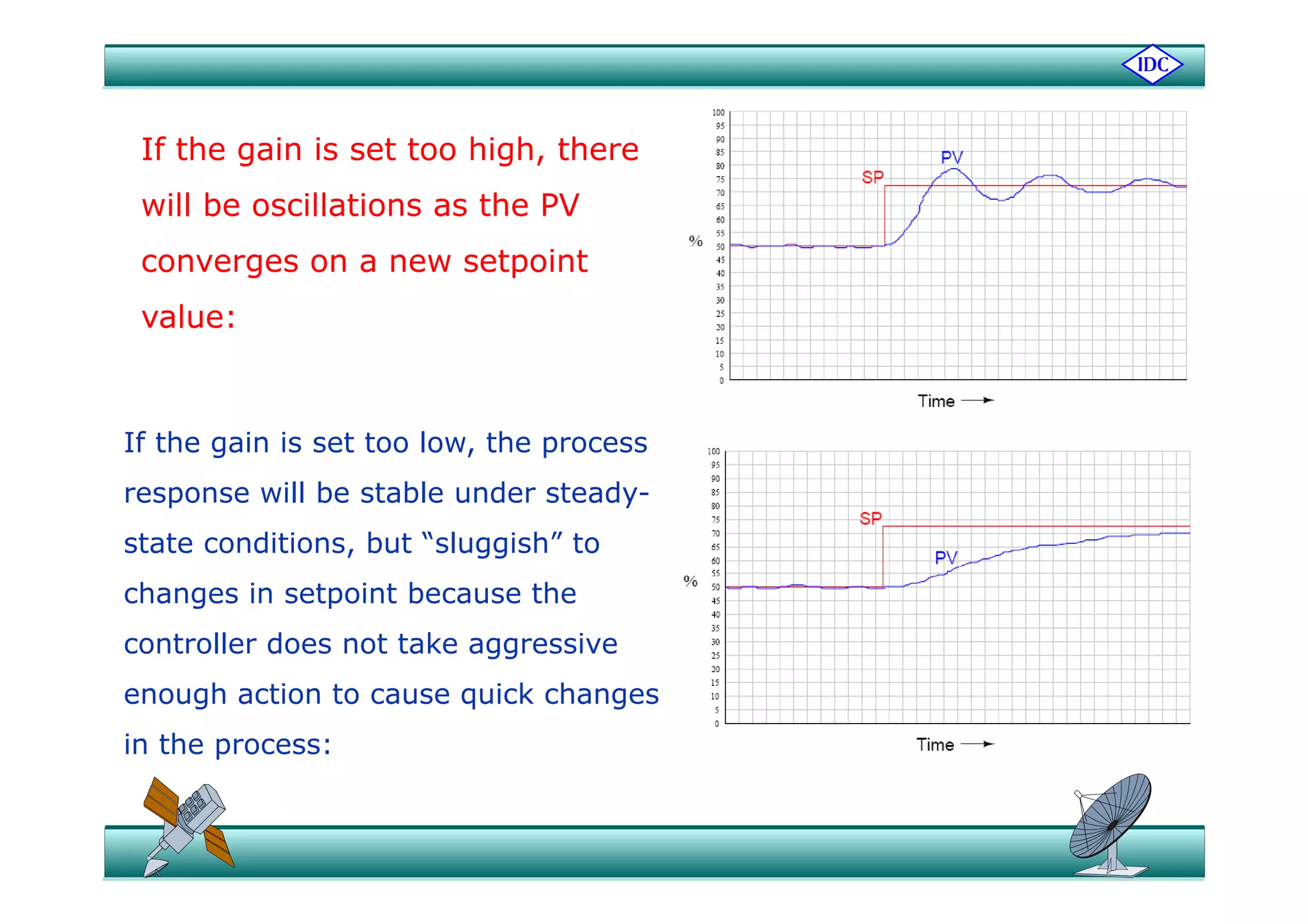 If the gain is set too high thereIf the gain is set too high, there
will be oscillations as the PV
t i tconverges on a new setpoint
value:
If the gain is set too low, the process
response will be stable under steady-
state conditions, but “sluggish” to
changes in setpoint because the
controller does not take aggressive
enough action to cause quick changes
in the process:
 