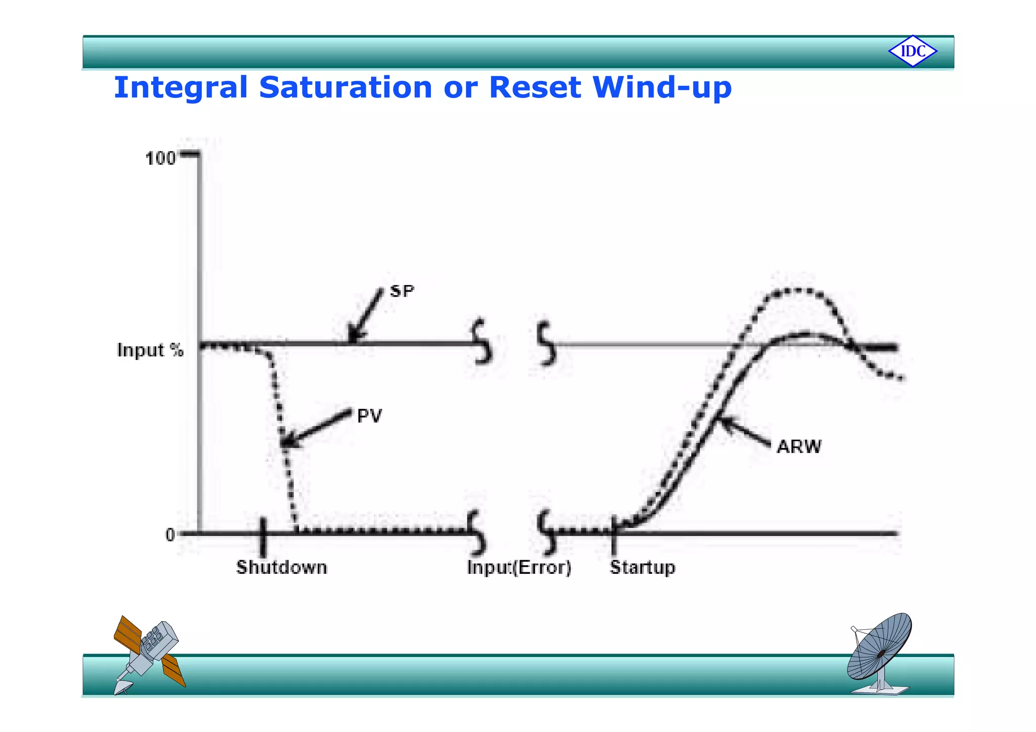 Integral Saturation or Reset Wind-up
 