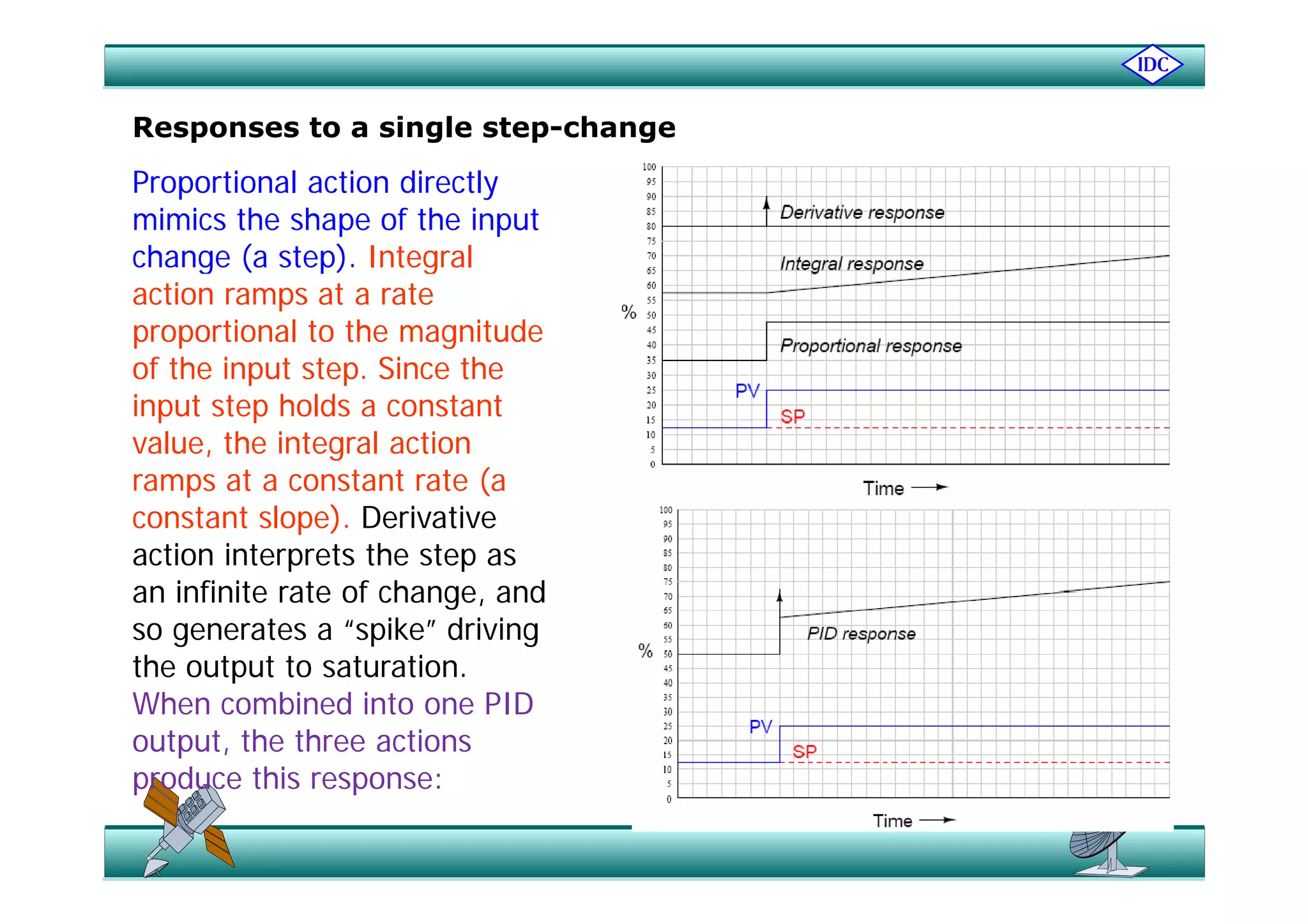 Responses to a single step-change
Proportional action directly
mimics the shape of the input
change (a step) Integralchange (a step). Integral
action ramps at a rate
proportional to the magnitude
f h i Si hof the input step. Since the
input step holds a constant
value, the integral action
ramps at a constant rate (a
constant slope). Derivative
action interprets the step asp p
an infinite rate of change, and
so generates a “spike” driving
the output to saturationthe output to saturation.
When combined into one PID
output, the three actions
produce this response:produce this response:
 