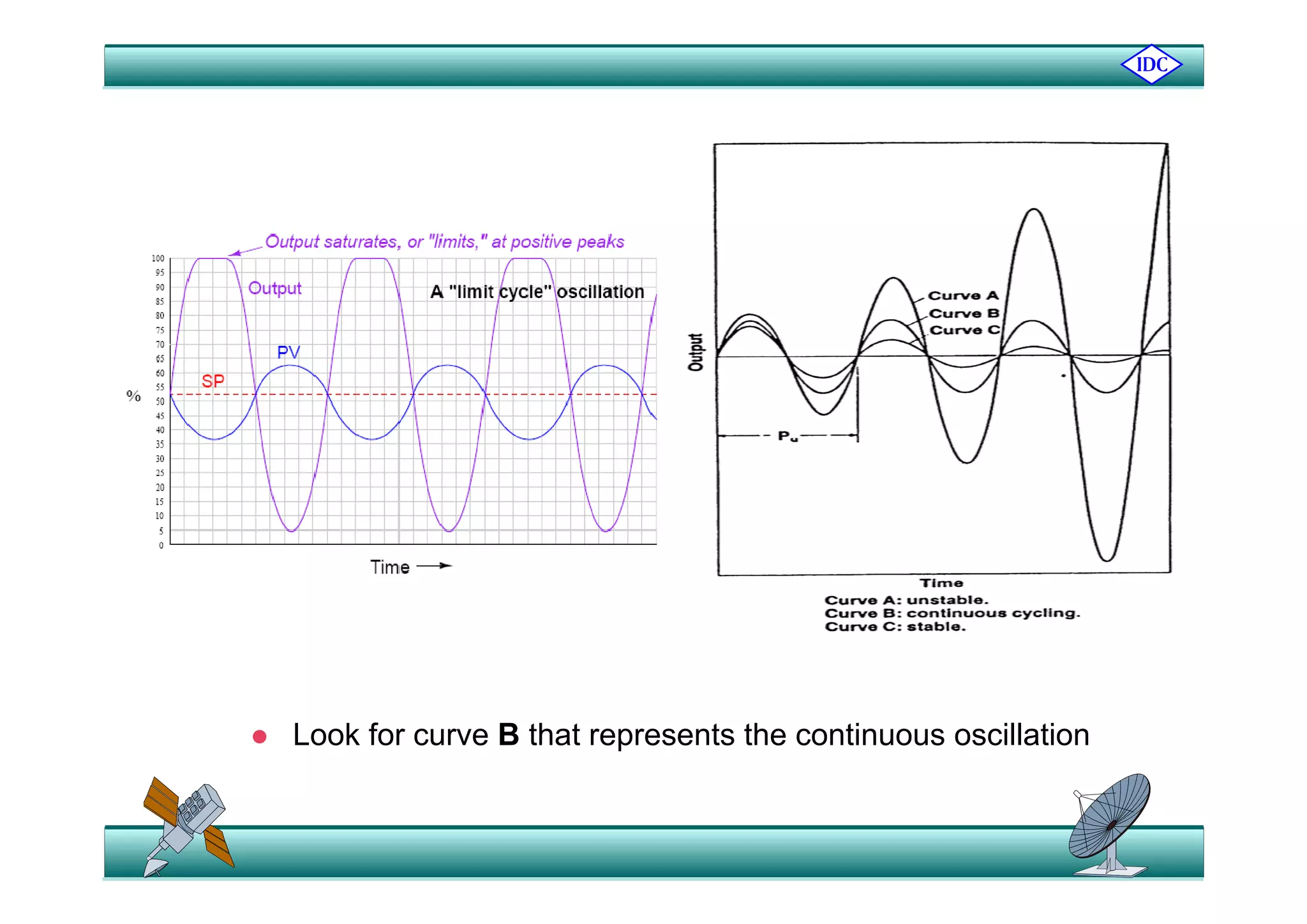  Look for curve B that represents the continuous oscillation
 