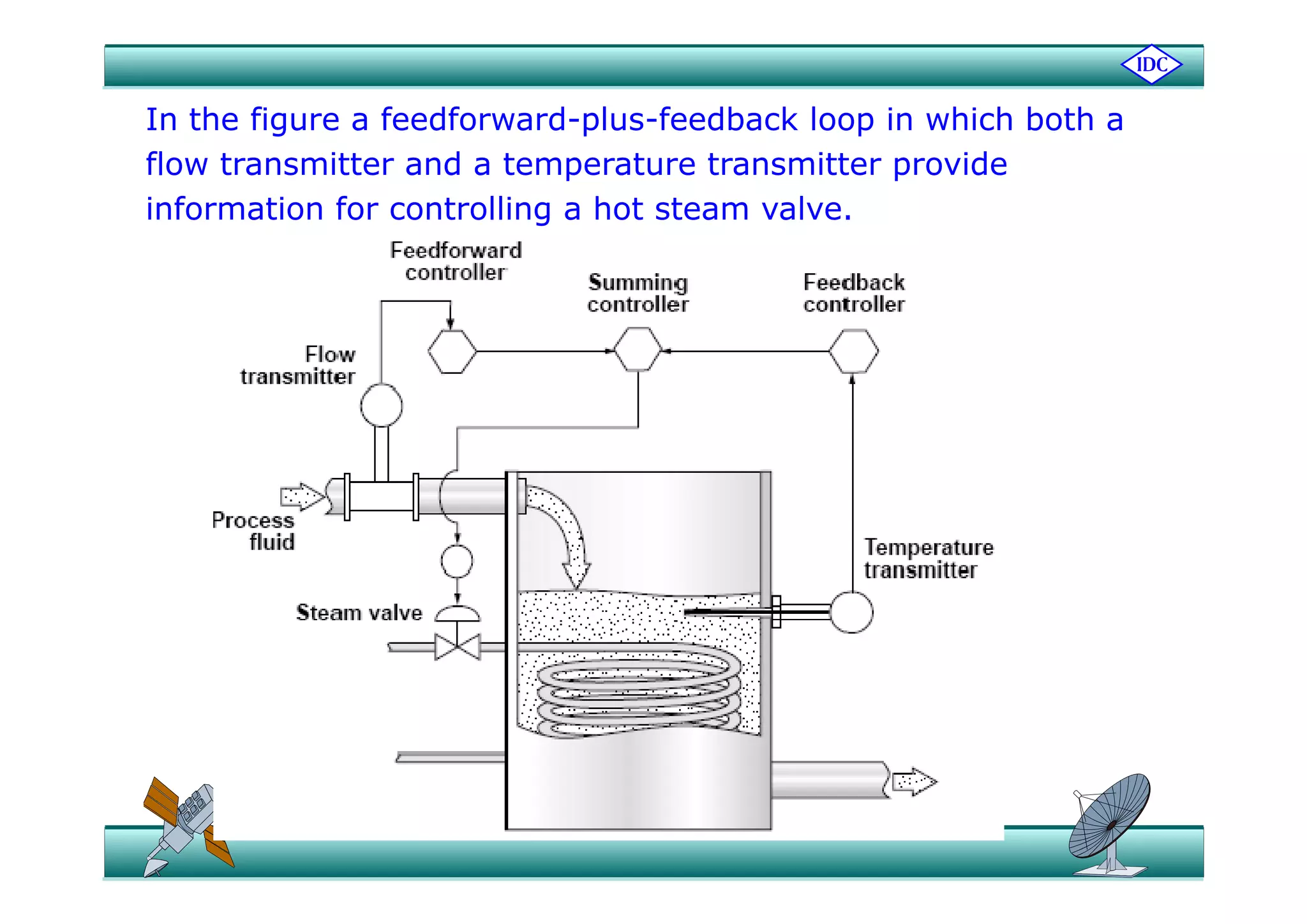 In the figure a feedforward-plus-feedback loop in which both a
flow transmitter and a temperature transmitter provide
information for controlling a hot steam valve.
 