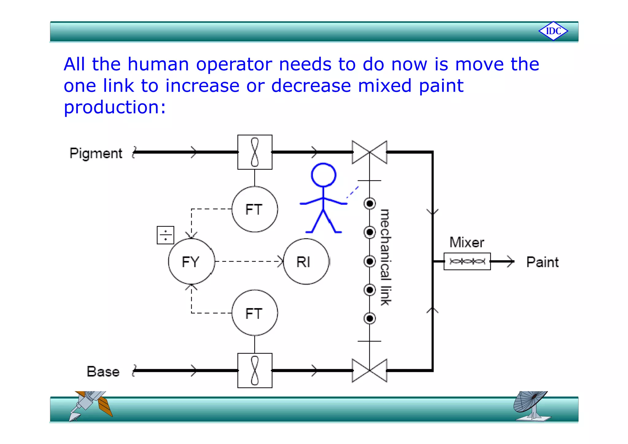 All the human operator needs to do now is move thep
one link to increase or decrease mixed paint
production:
 
