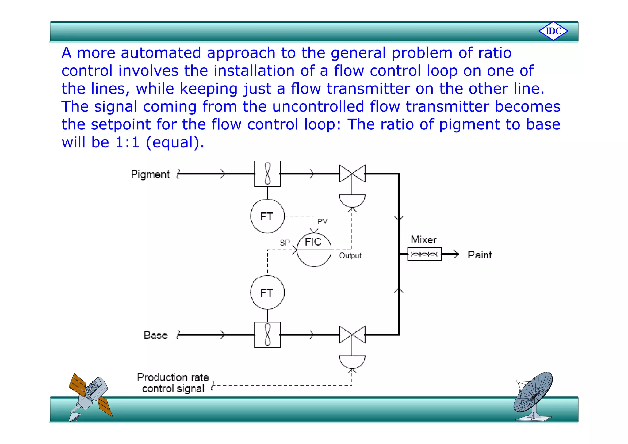 A more automated approach to the general problem of ratio
control involves the installation of a flow control loop on one ofcontrol involves the installation of a flow control loop on one of
the lines, while keeping just a flow transmitter on the other line.
The signal coming from the uncontrolled flow transmitter becomes
the setpoint fo the flo cont ol loop The atio of pigment to basethe setpoint for the flow control loop: The ratio of pigment to base
will be 1:1 (equal).
 